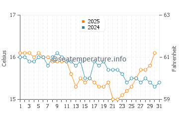 Matauri Bay water temp chart in July