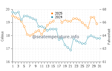 Temperature dell'acqua a Matinhos a luglio