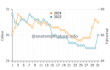 Wassertemperatur Matlang im Juli