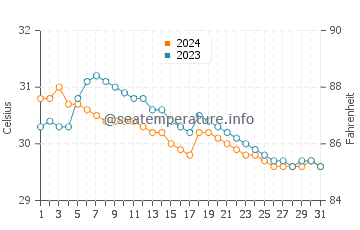 Mauban water temp chart in July