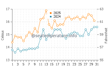 Wassertemperatur Maughold im Juli