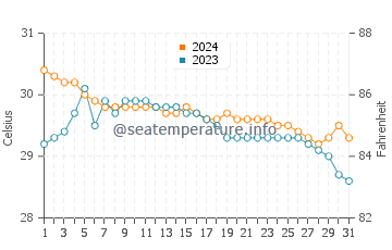 Mauhao water temp chart in July