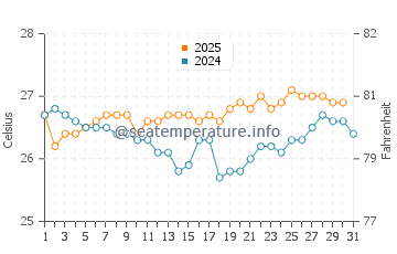 Maukeli water temp chart in July