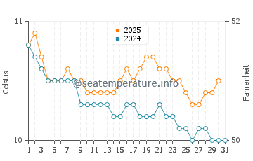 Maullin water temp chart in July