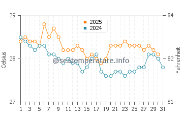 Temperature dell'acqua a Maumere a luglio