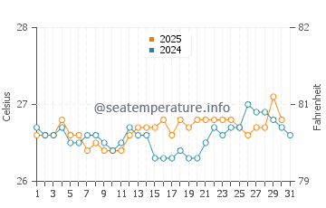 Temperature dell'acqua a Mauna Lani a luglio