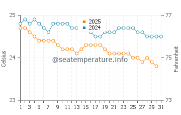 Temperatura vode u Beau-Vallon u srpnju