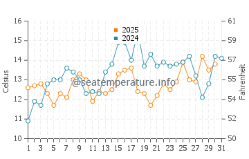 Mavillette Beach water temp chart in July
