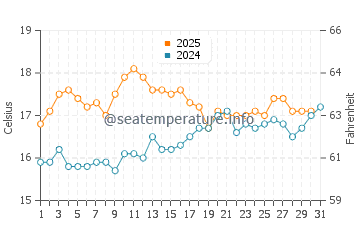 Mawgan Porth water temp chart in July