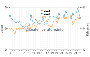Temperatura da água em Mayakoba em Playa del Carmen em julho