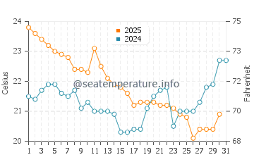 Mayumba water temp chart in July