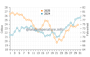 Mazagon water temp chart in July