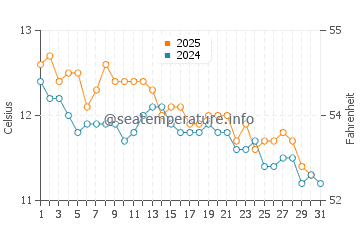 McCrae water temp chart in July