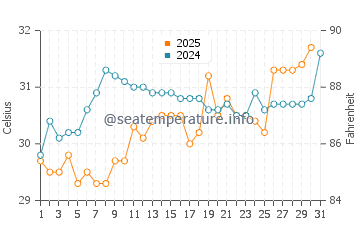 Mcgregor water temp chart in July