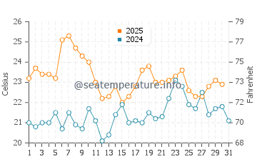 Temperature dell'acqua a M'Diq a luglio