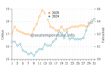Temperature dell'acqua a Meadfoot Beach a luglio