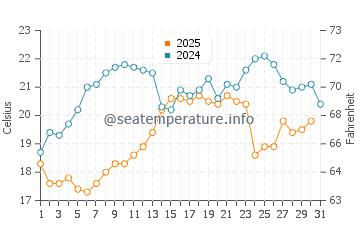 Wassertemperatur Meeks Bay im Juli