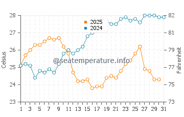 Meganisi water temp chart in July