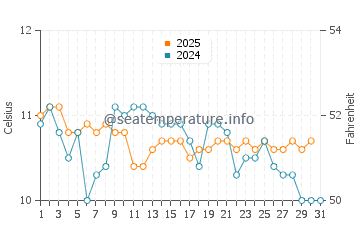Temperature dell'acqua a Mehuin a luglio