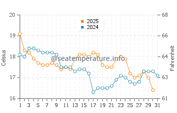 Temperature dell'acqua a Meia Praia a luglio