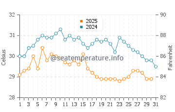 Wassertemperatur Meisha im Juli