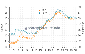 Temperature dell'acqua a Melbu a luglio