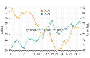 Wassertemperatur Melicena im Juli