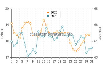 Temperature dell'acqua a Melides a luglio