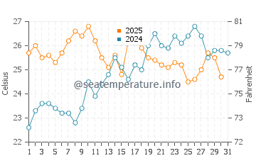 Melilla water temp chart in July