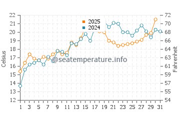 Temperature dell'acqua a Melmerby Beach a luglio