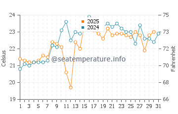 Menauhant Beach water temp chart in July