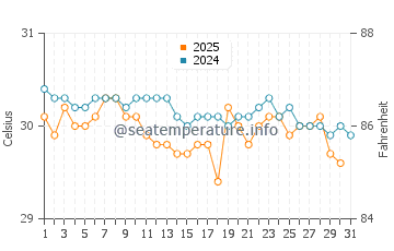 Temperatura vode u Mentawai u srpnju