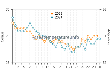 Mentoso water temp chart in July