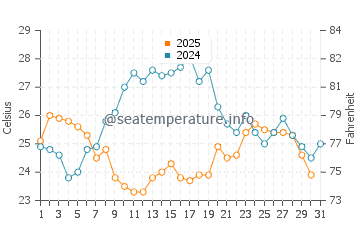 Wassertemperatur Merag im Juli