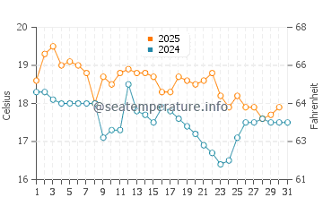 Merewether water temp chart in July