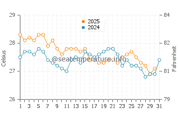 Meringkik water temp chart in July