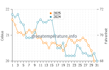Temperature dell'acqua a Mermaid Beach a luglio