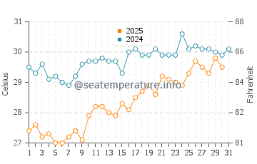 Mersin water temp chart in July
