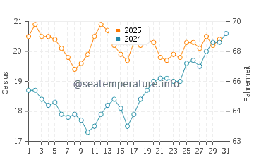 Temperature dell'acqua a Merville Franceville Plage a luglio