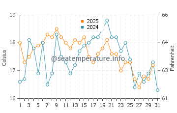 Mesa Lane Beach water temp chart in July