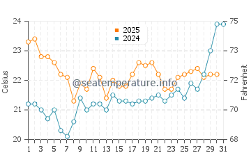 Temperature dell'acqua a Meschers-sur-Gironde a luglio