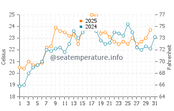 Meschutt Beach water temp chart in July