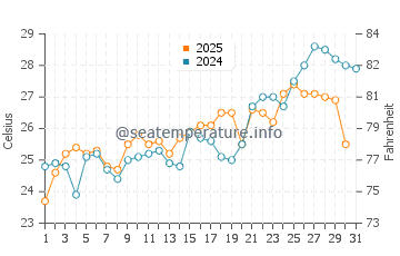 Wassertemperatur Messina im Juli