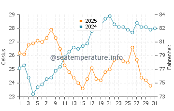 Wassertemperatur Messonghi im Juli