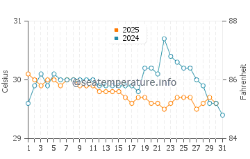 Wassertemperatur Meulaboh im Juli