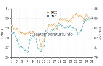 Temperatura del agua en La Fortuna en julio