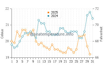 Temperature dell'acqua a Ensenada a luglio
