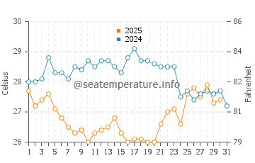 Merida water temp chart in July