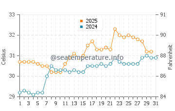 Temperature dell'acqua a San Blas a luglio