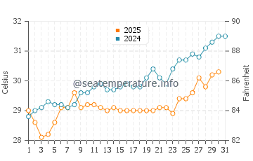 Temperatura del agua en San Felipe en julio